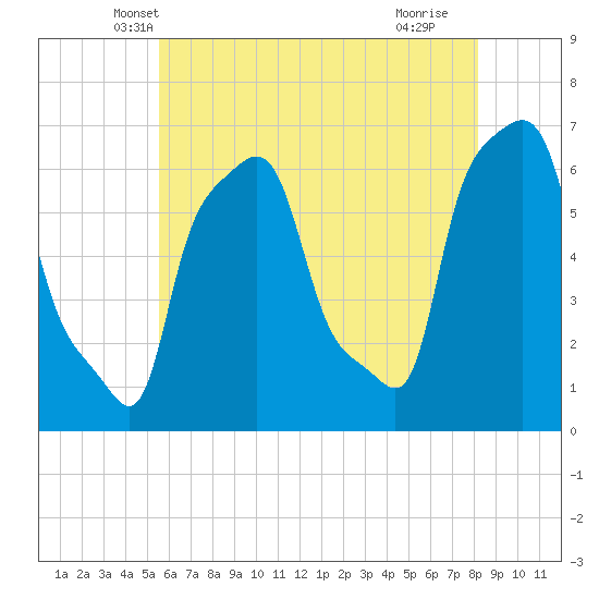 College Point tide chart for Sunday, May 19, 2024