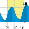 College Point tide chart for Sunday, May 19, 2024