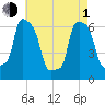 College Point tide chart for Wednesday, May 1, 2024