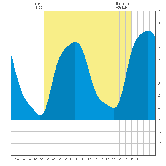 College Point tide chart for Monday, May 20, 2024