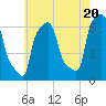 College Point tide chart for Monday, May 20, 2024