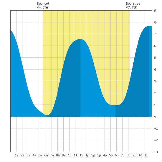 College Point tide chart for Wednesday, May 22, 2024