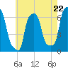 College Point tide chart for Wednesday, May 22, 2024