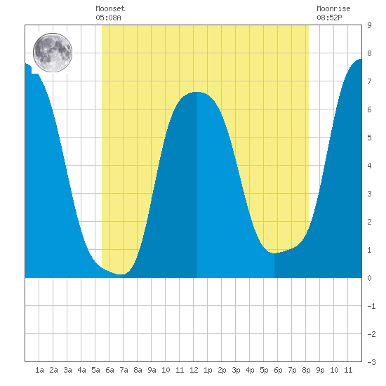 College Point tide chart for Thursday, May 23, 2024