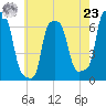 College Point tide chart for Thursday, May 23, 2024
