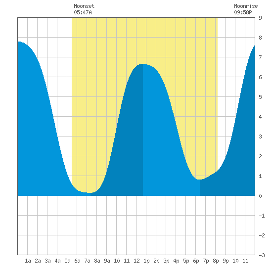 College Point tide chart for Friday, May 24, 2024