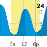 College Point tide chart for Friday, May 24, 2024
