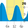 College Point tide chart for Sunday, May 26, 2024