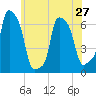 College Point tide chart for Monday, May 27, 2024