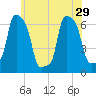 College Point tide chart for Wednesday, May 29, 2024