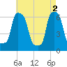 College Point tide chart for Thursday, May 2, 2024