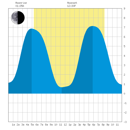 College Point tide chart for Thursday, May 30, 2024