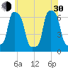 College Point tide chart for Thursday, May 30, 2024