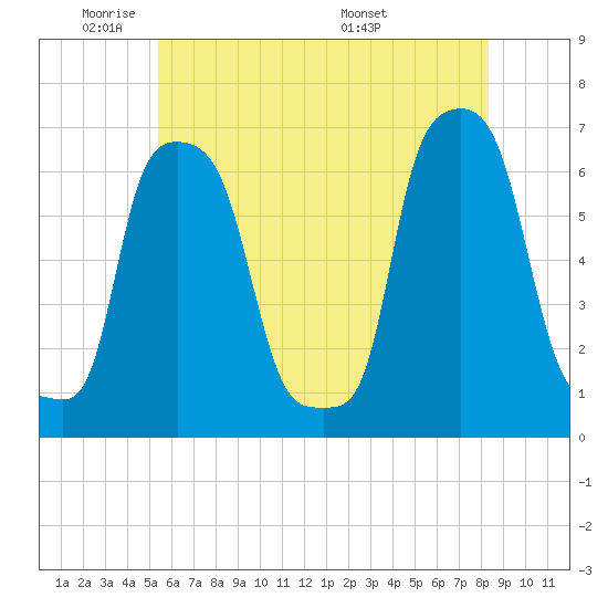 College Point tide chart for Friday, May 31, 2024
