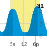 College Point tide chart for Friday, May 31, 2024