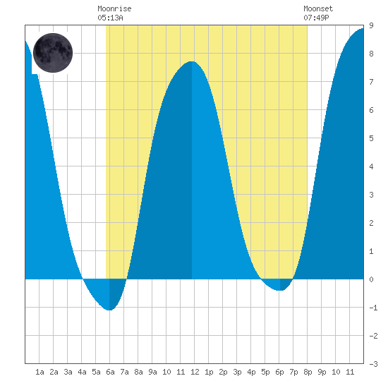 College Point tide chart for Tuesday, May 7, 2024