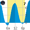 College Point tide chart for Tuesday, May 7, 2024