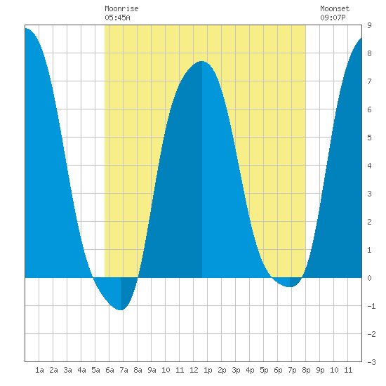 College Point tide chart for Wednesday, May 8, 2024