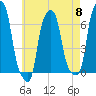 College Point tide chart for Wednesday, May 8, 2024