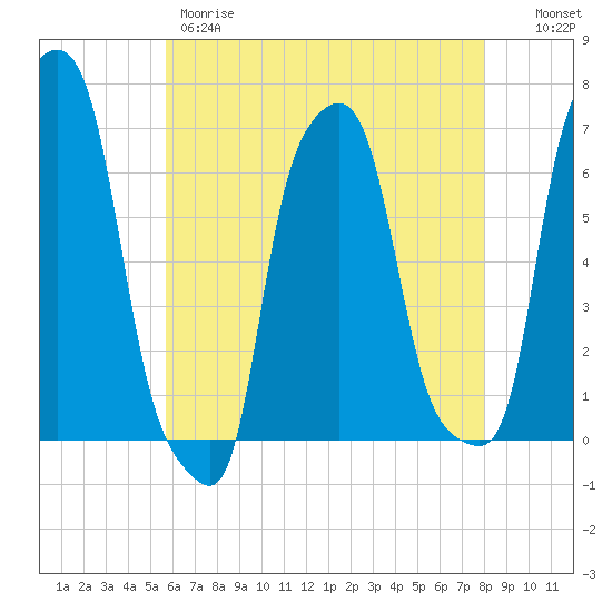 College Point tide chart for Thursday, May 9, 2024