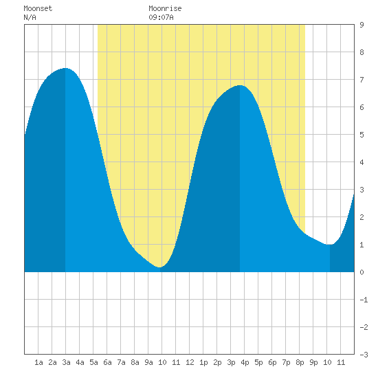 College Point tide chart for Monday, June 10, 2024