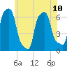 College Point tide chart for Monday, June 10, 2024