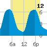 College Point tide chart for Wednesday, June 12, 2024
