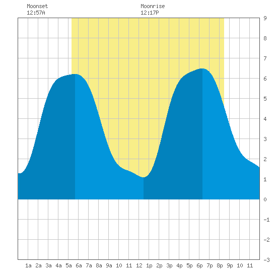 College Point tide chart for Thursday, June 13, 2024