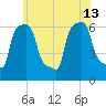College Point tide chart for Thursday, June 13, 2024