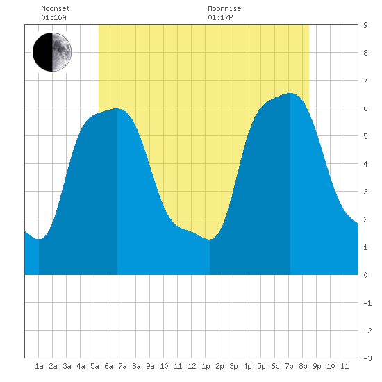 College Point tide chart for Friday, June 14, 2024