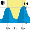 College Point tide chart for Friday, June 14, 2024