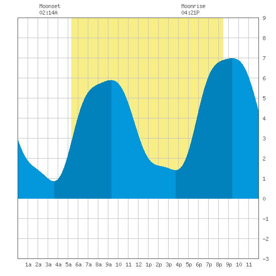College Point tide chart for Monday, June 17, 2024