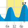 College Point tide chart for Monday, June 17, 2024