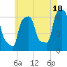 College Point tide chart for Tuesday, June 18, 2024