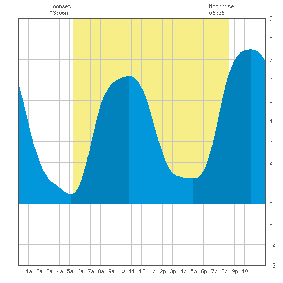 College Point tide chart for Wednesday, June 19, 2024