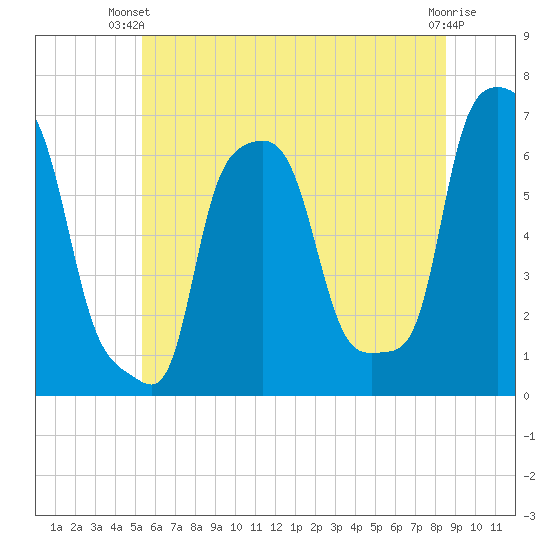 College Point tide chart for Thursday, June 20, 2024