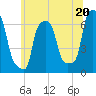 College Point tide chart for Thursday, June 20, 2024