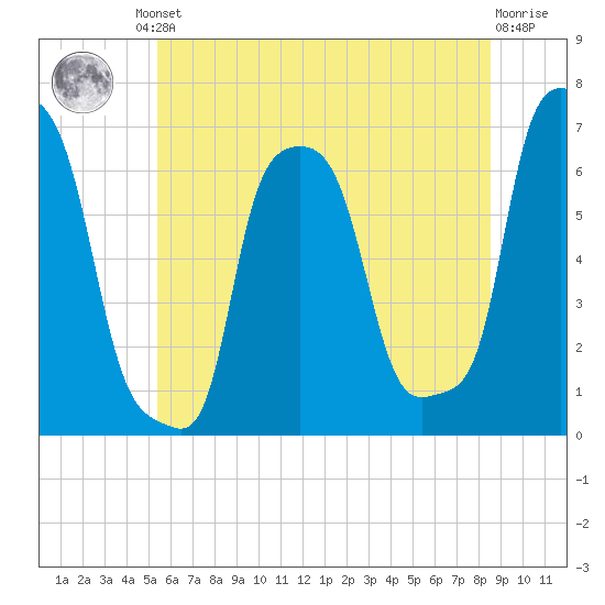 College Point tide chart for Friday, June 21, 2024