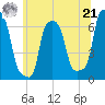 College Point tide chart for Friday, June 21, 2024