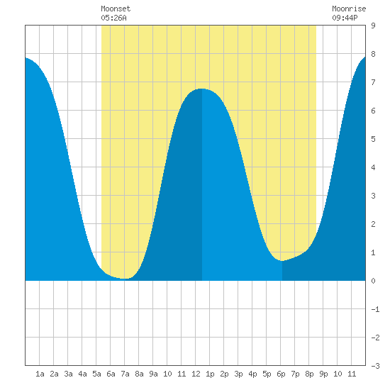 College Point tide chart for Saturday, June 22, 2024