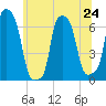 College Point tide chart for Monday, June 24, 2024