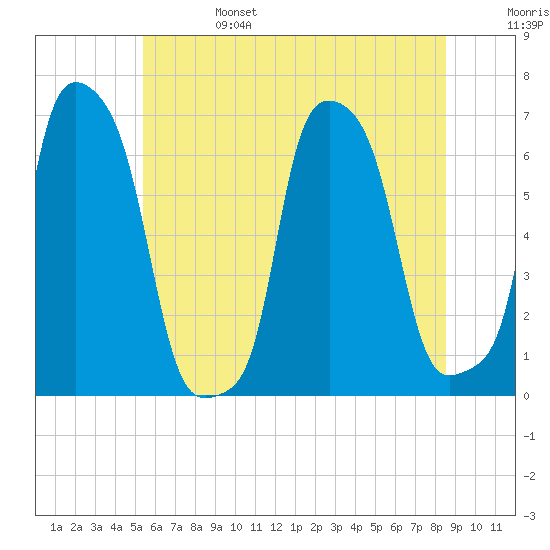 College Point tide chart for Tuesday, June 25, 2024