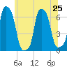 College Point tide chart for Tuesday, June 25, 2024
