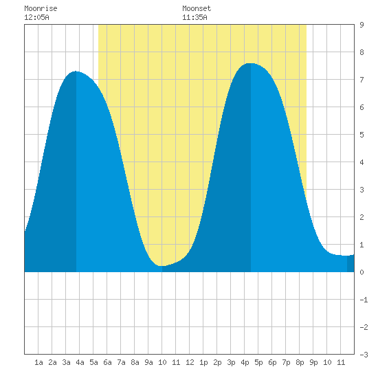 College Point tide chart for Thursday, June 27, 2024