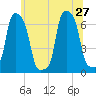 College Point tide chart for Thursday, June 27, 2024