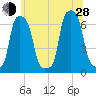 College Point tide chart for Friday, June 28, 2024