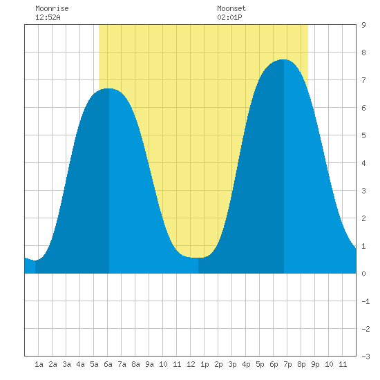 College Point tide chart for Saturday, June 29, 2024