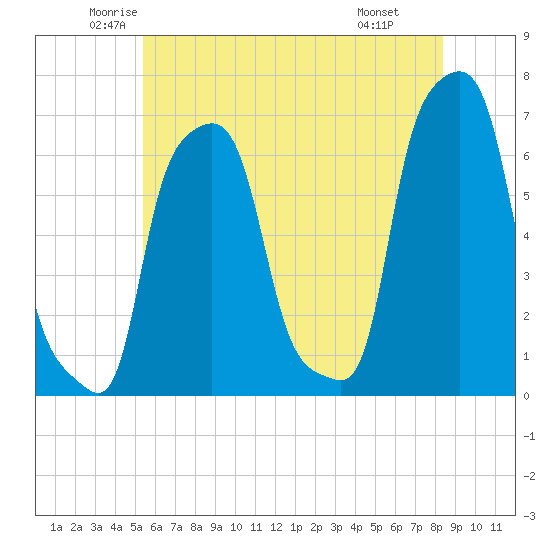 College Point tide chart for Sunday, June 2, 2024