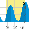 College Point tide chart for Sunday, June 2, 2024
