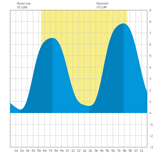 College Point tide chart for Sunday, June 30, 2024